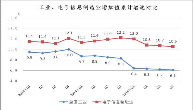 2015年1-12月電子信息制造業(yè)銷(xiāo)售產(chǎn)值同比增長(zhǎng)8.7%