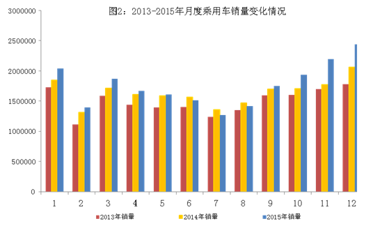 2015年中國汽車產(chǎn)銷量雙超2400萬輛 新能源車近38萬輛