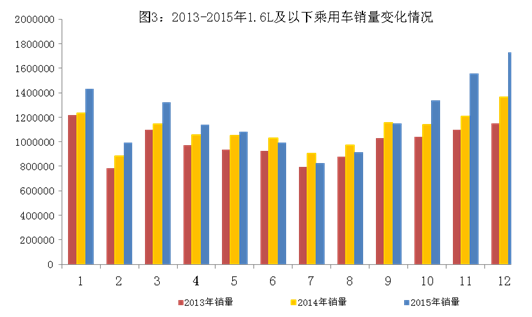 2015年中國汽車產(chǎn)銷量雙超2400萬輛 新能源車近38萬輛