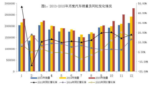 2015年中國汽車產(chǎn)銷量雙超2400萬輛 新能源車近38萬輛