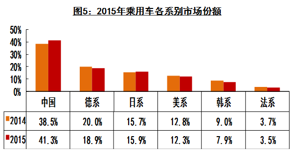 2015年中國汽車產(chǎn)銷量雙超2400萬輛 新能源車近38萬輛