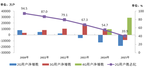 工信部：我國移動(dòng)電話用戶已超13億 普及率達(dá)95.5部/百人