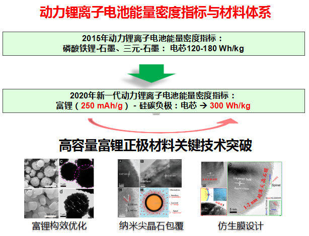 北京理工大學(xué)吳鋒：動(dòng)力電池相關(guān)材料研究進(jìn)展