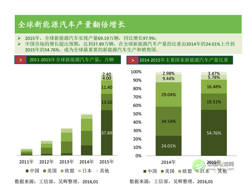 中國(guó)新能源汽車市場(chǎng)研究