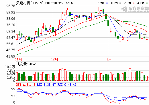 天賜材料：新建6000t/a液體六氟磷酸鋰項目或年底投產(chǎn)