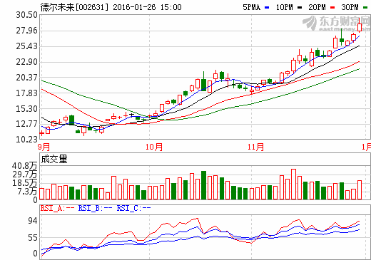 德爾未來股價(jià)走勢圖