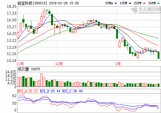 硅寶科技股價透視圖