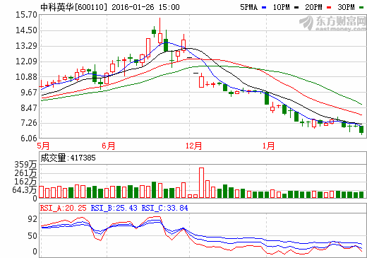 中科英華股價走勢圖