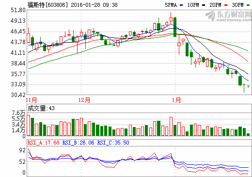 智慧能源股價走勢圖