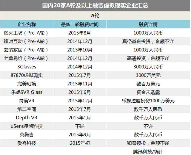 智能硬件公司估值集體縮水 資本瘋狂涌入VR