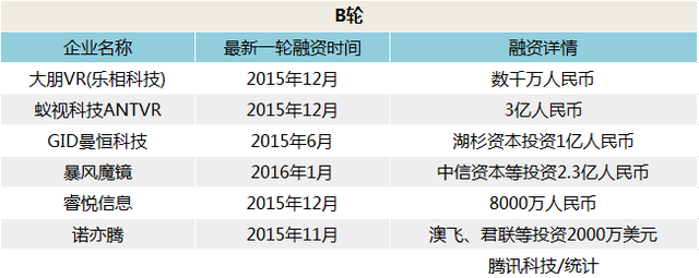 智能硬件公司估值集體縮水 資本瘋狂涌入VR