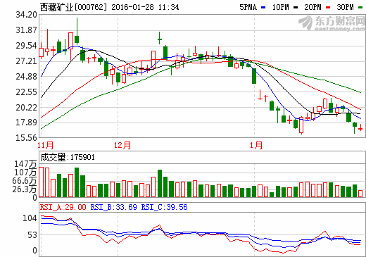 鋰鹽銷(xiāo)售力度加大 西藏礦業(yè)2015年或扭虧為盈