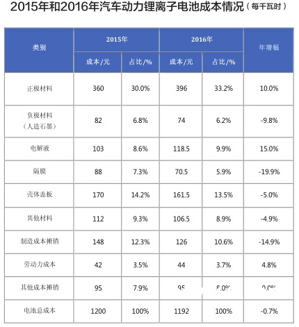 墨柯：2016年中國鋰動力電池成本或超1192元/kWh