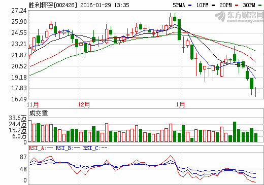 勝利精密核查在建鋰電池濕法隔膜項(xiàng)目 29日起停牌