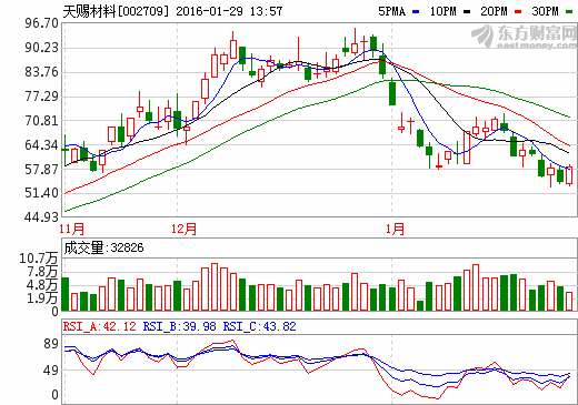 天賜材料：六氟磷酸鋰暫不對(duì)外銷(xiāo)售