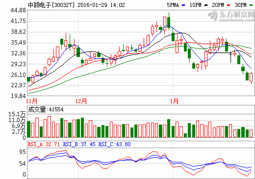 中穎電子：鋰電芯片驗證完后將小規(guī)模試生產