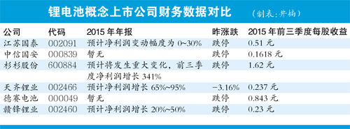 鋰電池概念股上市公司財(cái)務(wù)數(shù)據(jù)分析