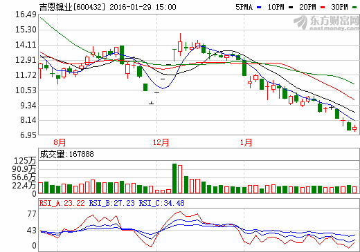 吉恩鎳業(yè)股價(jià)走勢圖