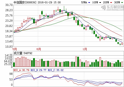 中信國(guó)安年報(bào)擬10轉(zhuǎn)12送3派1 凈利預(yù)增85%