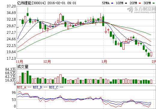 億緯鋰能股價走勢圖