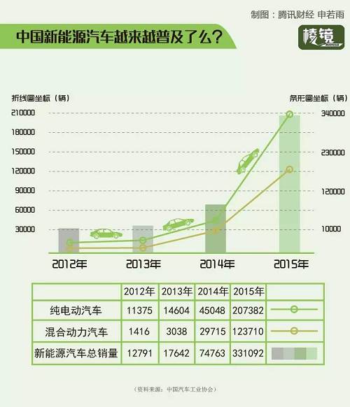 霧霾經(jīng)濟(jì)之新能源車 聚光燈下的新賭局