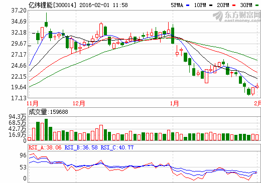 億緯鋰能股價(jià)走勢圖