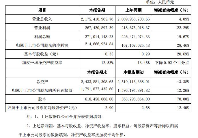 滄州明珠業(yè)績快報