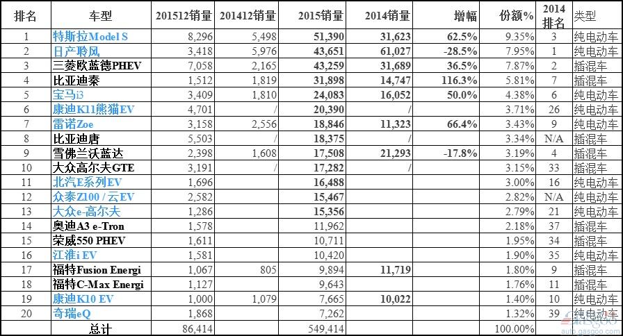 全球最暢銷(xiāo)電動(dòng)車(chē)銷(xiāo)量排名TOP20：中國(guó)車(chē)占半壁江山