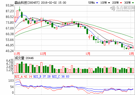 贏合科技發(fā)布業(yè)績預(yù)告：2015年凈利潤預(yù)增15-23%