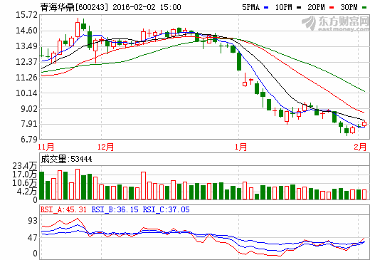 青海華鼎股價走勢圖