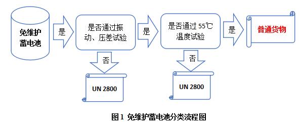 圖1 免維護蓄電池分類流程圖