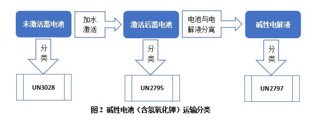 堿性電池（含氫氧化鉀）運(yùn)輸分類