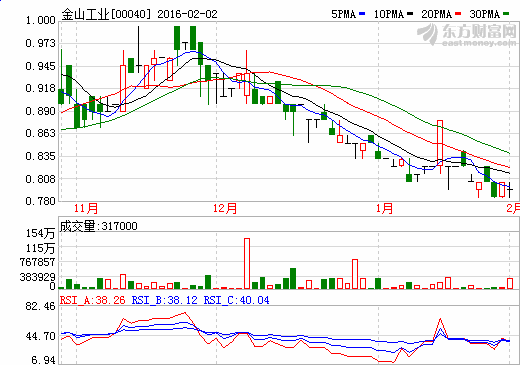 金山工業(yè)股價走勢圖