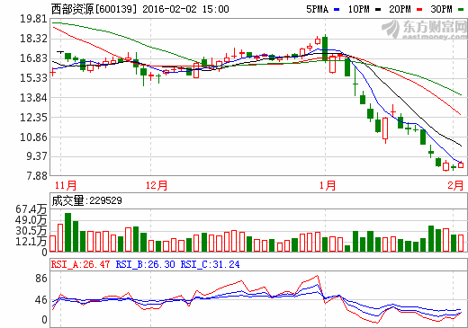 西部資源股價走勢圖