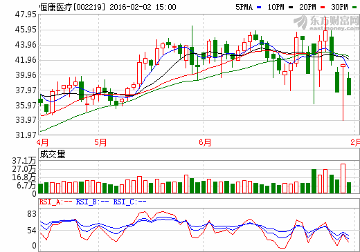 恒康醫(yī)療 股價走勢圖