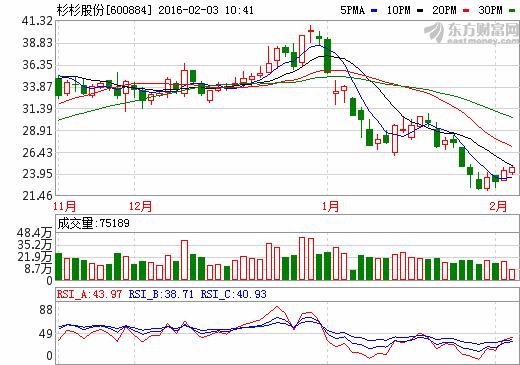 杉杉股份股價走勢圖