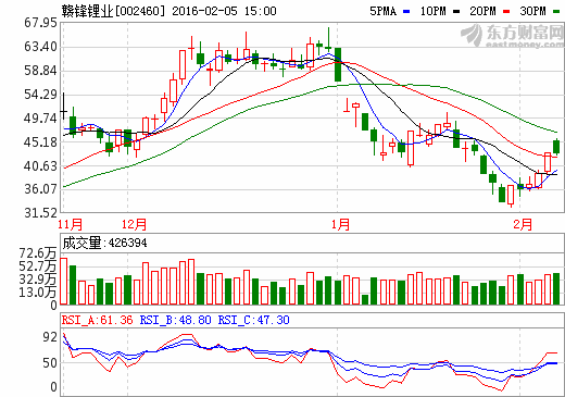 贛鋒鋰業(yè)股價(jià)走勢(shì)圖