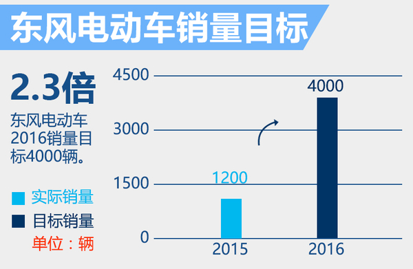 東風(fēng)汽車年內(nèi)推3款純電動(dòng)車 沖擊4000輛銷量