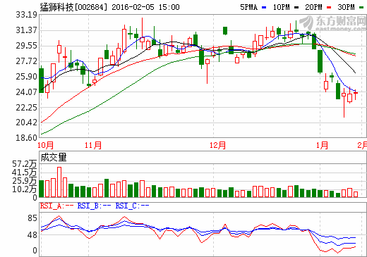 猛獅科技股價走勢圖