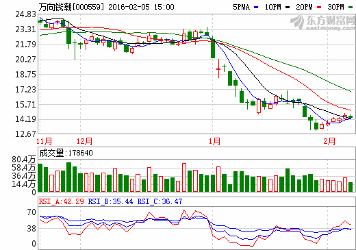 萬向錢潮股價(jià)走勢(shì)圖