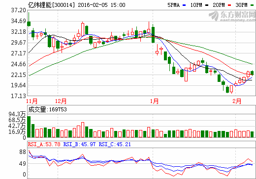 億緯鋰能股價走勢圖