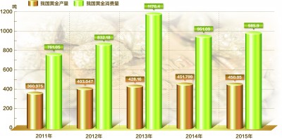 2015年我國(guó)黃金累計(jì)生產(chǎn)450.053噸 略有下降消費(fèi)回暖