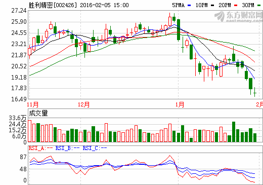 勝利精密股價(jià)走勢圖