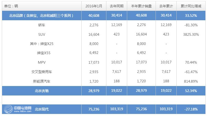 北汽集團(tuán)2月銷售新能源汽車1720輛  同比增長814.89% 