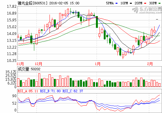 扣非后凈利三連虧 豫光金鉛：逆勢推高送轉(zhuǎn)引質(zhì)疑