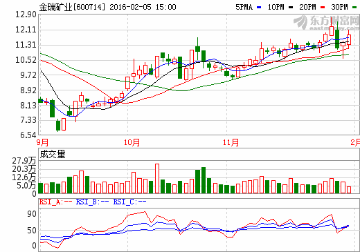 金瑞礦業(yè)虧損3625萬(wàn)董事長(zhǎng)道歉 欲第5次變更主營(yíng)業(yè)務(wù)