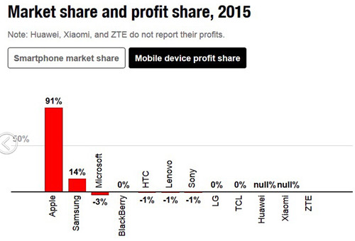 2015年智能機利潤蘋果占91%  聯想微軟索尼全虧了