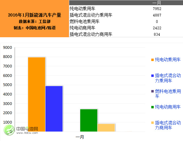 2016年1月新能源車產(chǎn)1.6萬輛 同比增長144%