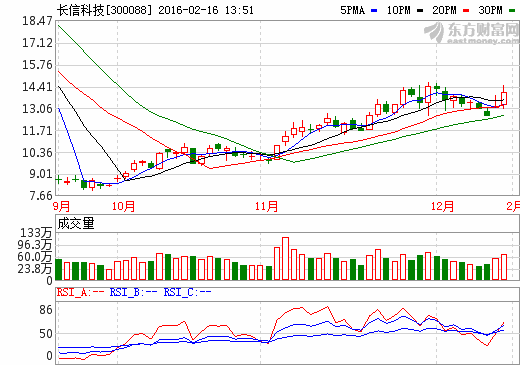 長(zhǎng)信科技股價(jià)走勢(shì)圖