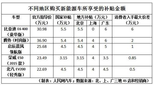 新能源汽車補(bǔ)貼